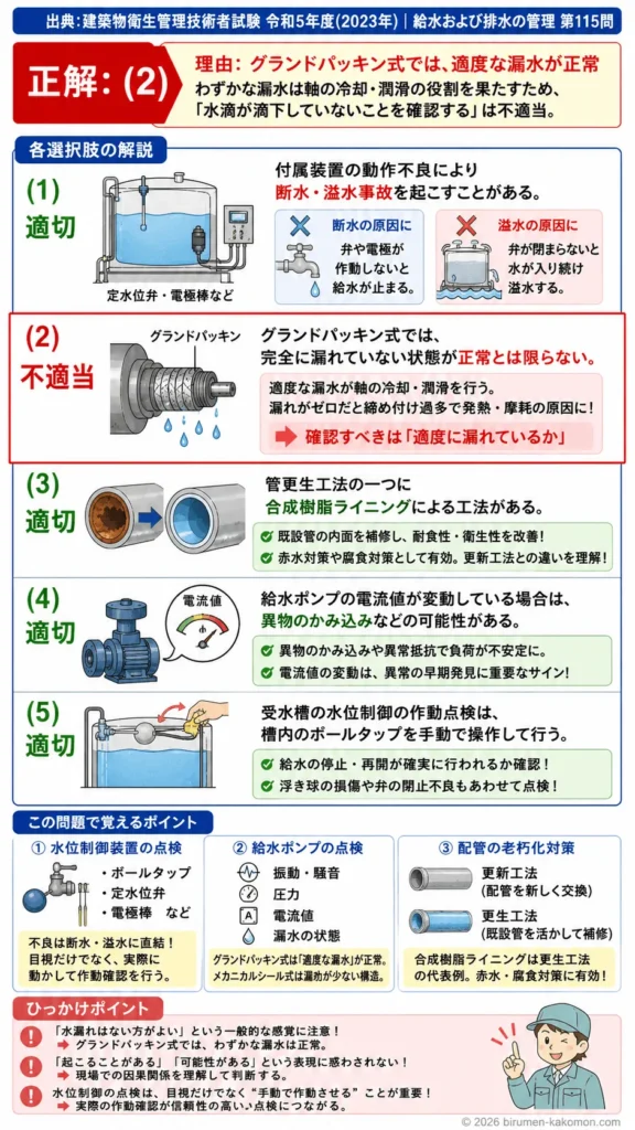 【ビル管過去問】令和5年度　問題115｜給水設備保守管理｜給水ポンプ・受水槽・管更生・水位制御点検を解説する画像