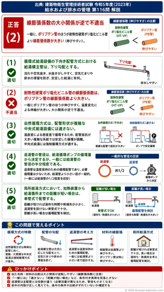 【ビル管過去問】令和5年度　問題116｜給湯配管｜循環方式・配管勾配・返湯管径・局所給湯方式を解説する画像