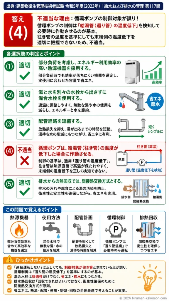 【ビル管過去問】令和5年度　問題117｜給湯設備の省エネ｜熱源効率・混合水栓・循環制御・排熱回収を解説する画像