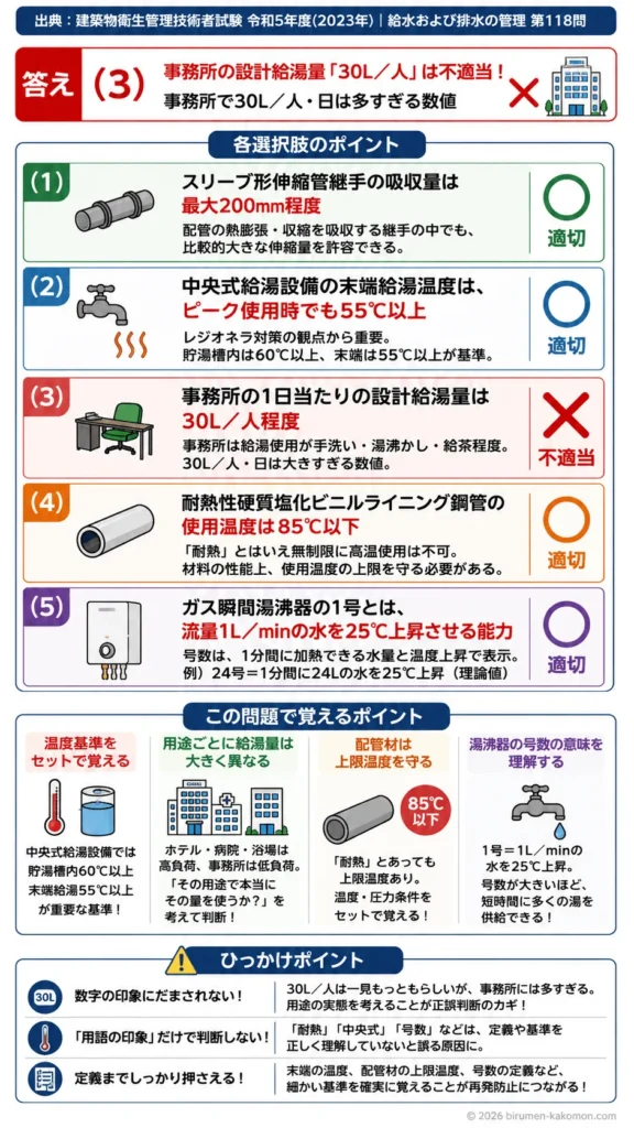 【ビル管過去問】令和5年度　問題118｜給湯設備｜末端給湯温度・設計給湯量・配管材・湯沸器能力を解説する画像