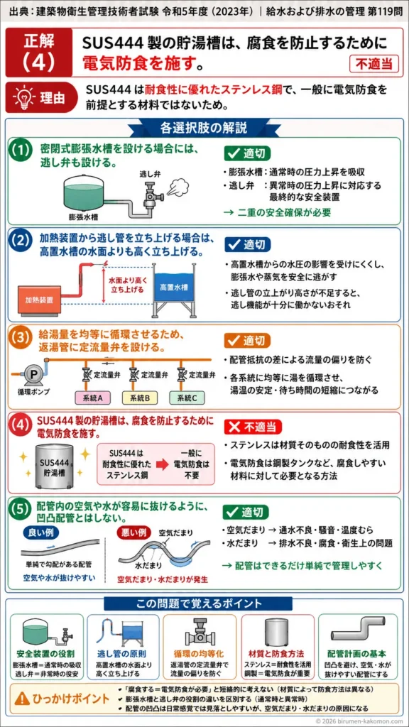 【ビル管過去問】令和5年度　問題119｜給湯設備管理｜膨張水槽・逃し弁・定流量弁・貯湯槽腐食対策を解説する画像