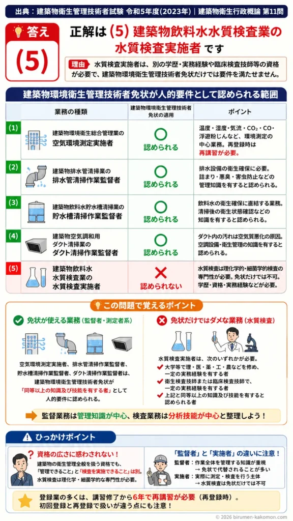 【ビル管過去問】令和5年度　問題11｜建築物衛生法｜登録業の人的要件（建築物環境衛生管理技術者の適用範囲）を解説する画像