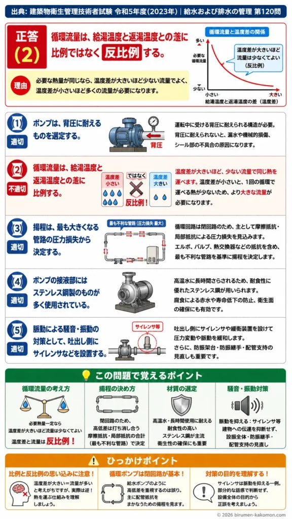 【ビル管過去問】令和5年度　問題120｜給湯循環ポンプ｜循環流量・揚程計算・材質・騒音振動対策を解説する画像