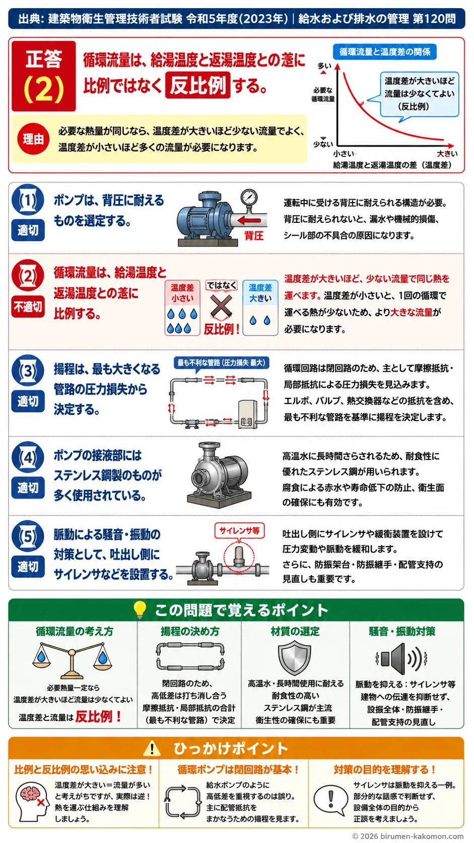 【ビル管過去問】令和5年度　問題120｜給湯循環ポンプ｜循環流量・揚程計算・材質・騒音振動対策を解説する画像