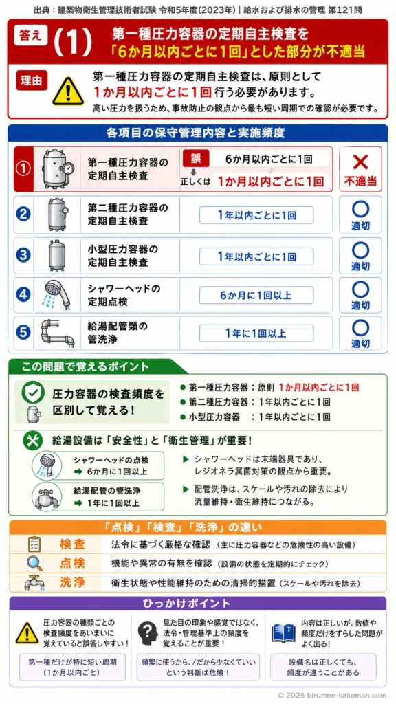 【ビル管過去問】令和5年度　問題121｜給湯設備の保守管理｜圧力容器点検・シャワーヘッド点検・管洗浄の実施頻度を解説する画像