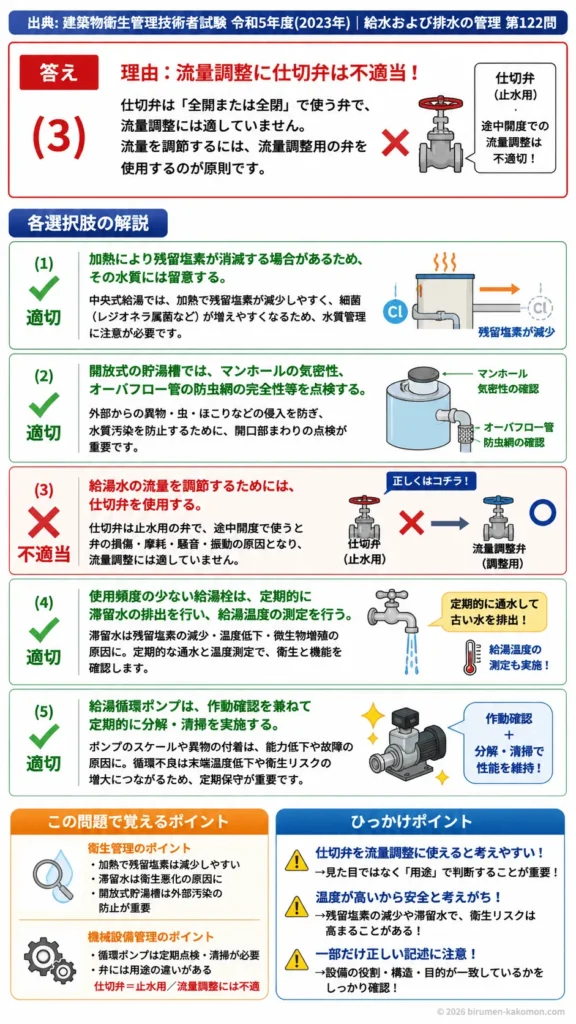 【ビル管過去問】令和5年度　問題122｜給湯設備の保守管理｜残留塩素・貯湯槽点検・給湯循環ポンプ管理を解説する画像