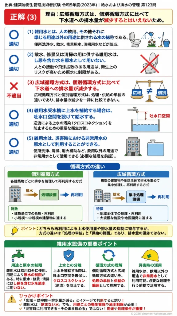 【ビル管過去問】令和5年度　問題123｜雑用水設備｜用途・原水制限・広域循環方式・非常用水利用を解説する画像