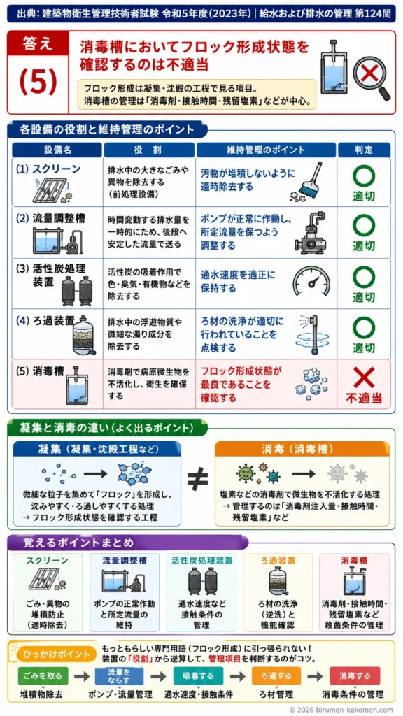【ビル管過去問】令和5年度　問題124｜排水再利用設備の維持管理｜スクリーン・流量調整槽・ろ過・消毒槽管理を解説する画像