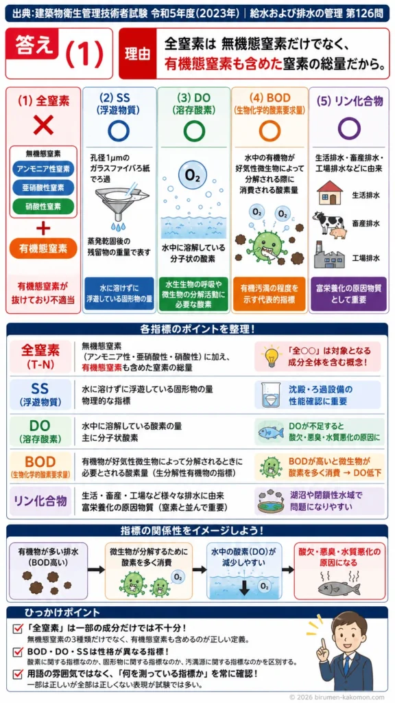 【ビル管過去問】令和5年度　問題126｜排水水質｜BOD・DO・SS・全窒素・リン化合物の基礎を解説する画像