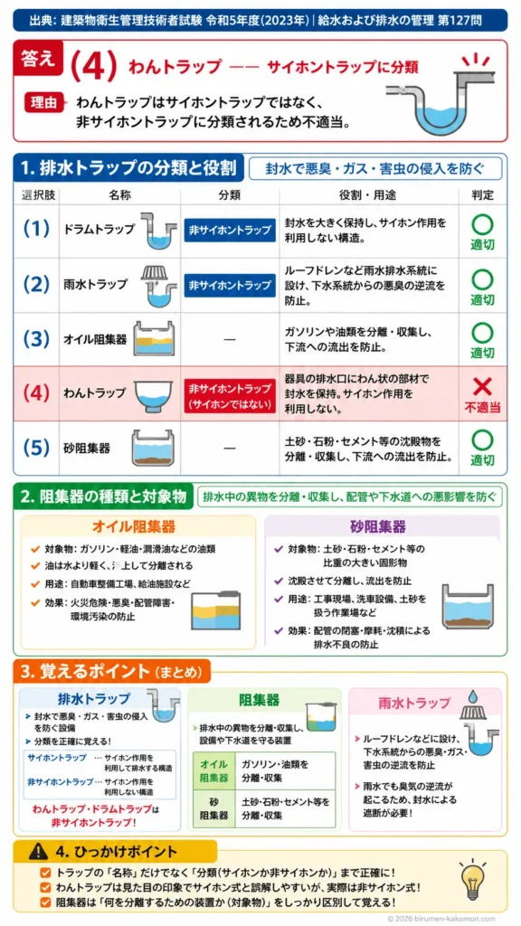 【ビル管過去問】令和5年度　問題127｜排水トラップと阻集器｜ドラムトラップ・わんトラップ・オイル阻集器・砂阻集器を解説する画像