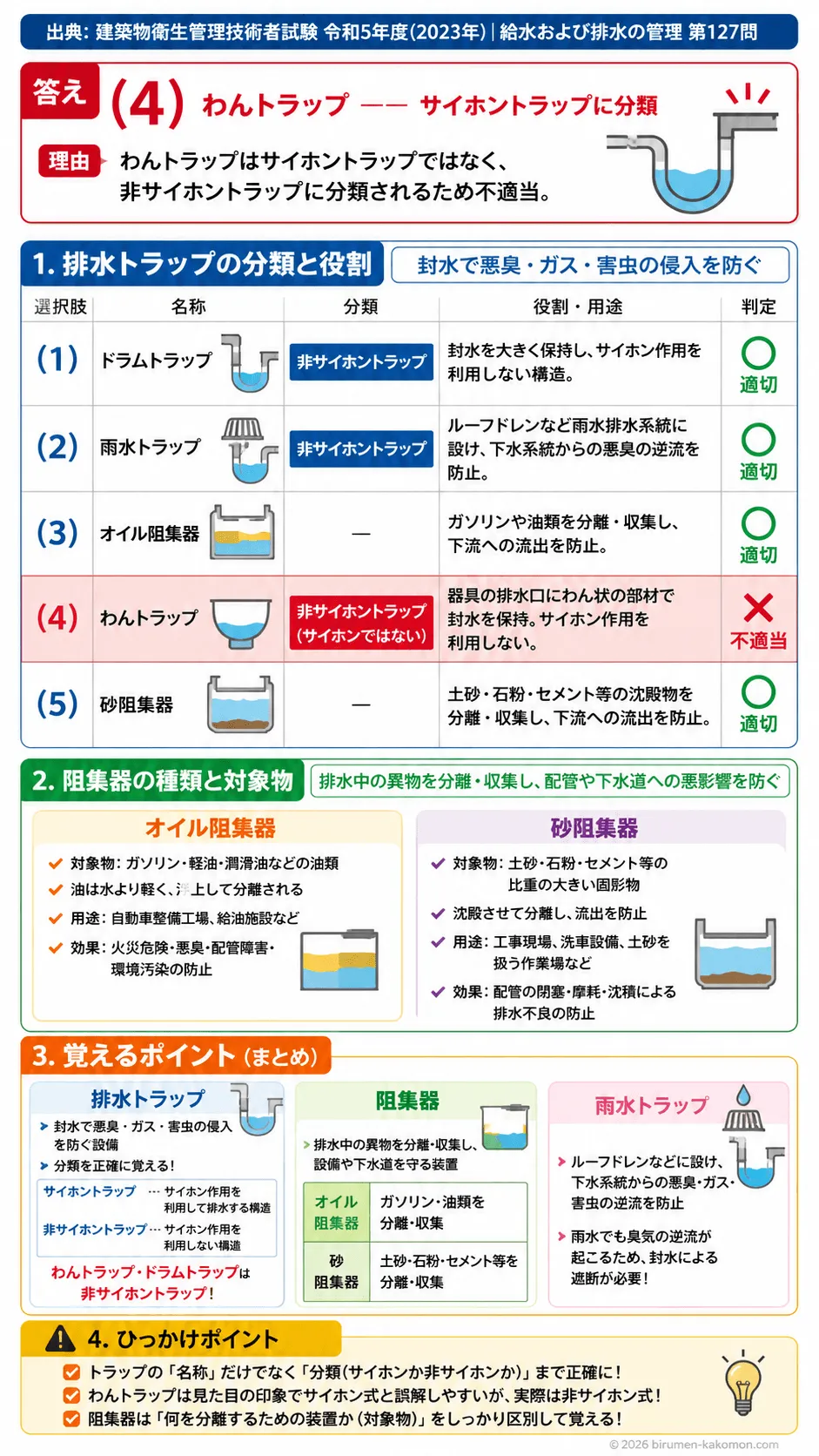 【ビル管過去問】令和5年度　問題127｜排水トラップと阻集器｜ドラムトラップ・わんトラップ・オイル阻集器・砂阻集器を解説する画像