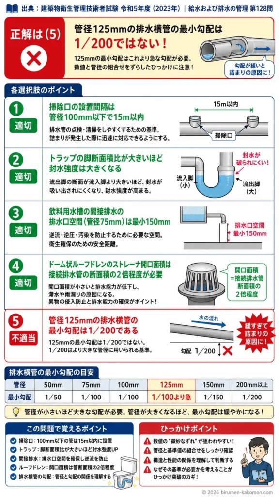【ビル管過去問】令和5年度　問題128｜排水通気設備｜掃除口・封水強度・排水口空間・ルーフドレン・勾配を解説する画像
