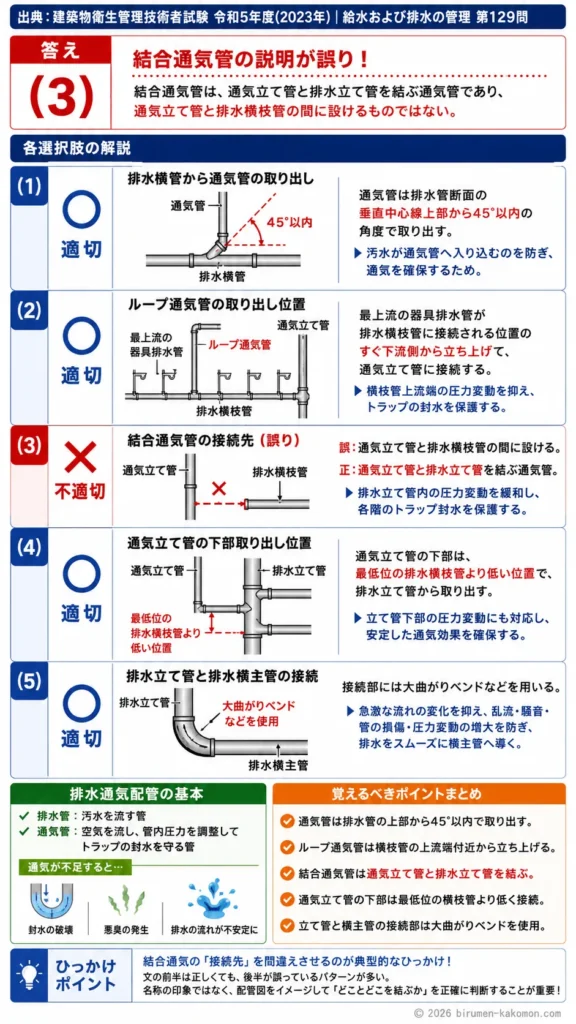 【ビル管過去問】令和5年度　問題129｜排水通気配管｜ループ通気・結合通気・通気立て管・オフセットを解説する画像