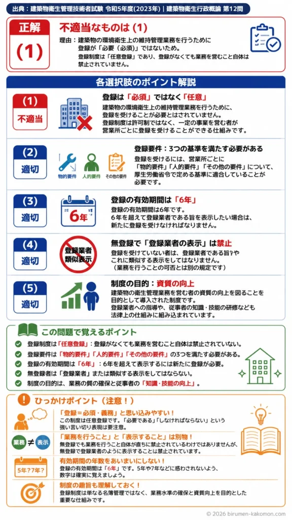 【ビル管過去問】令和5年度　問題12｜建築物衛生法｜登録制度（登録要件・有効期間・無登録表示の禁止）を解説する画像