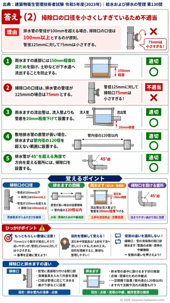【ビル管過去問】令和5年度　問題130｜掃除口と排水ます｜設置基準・泥だめ・管底差・排水ます間隔を解説する画像