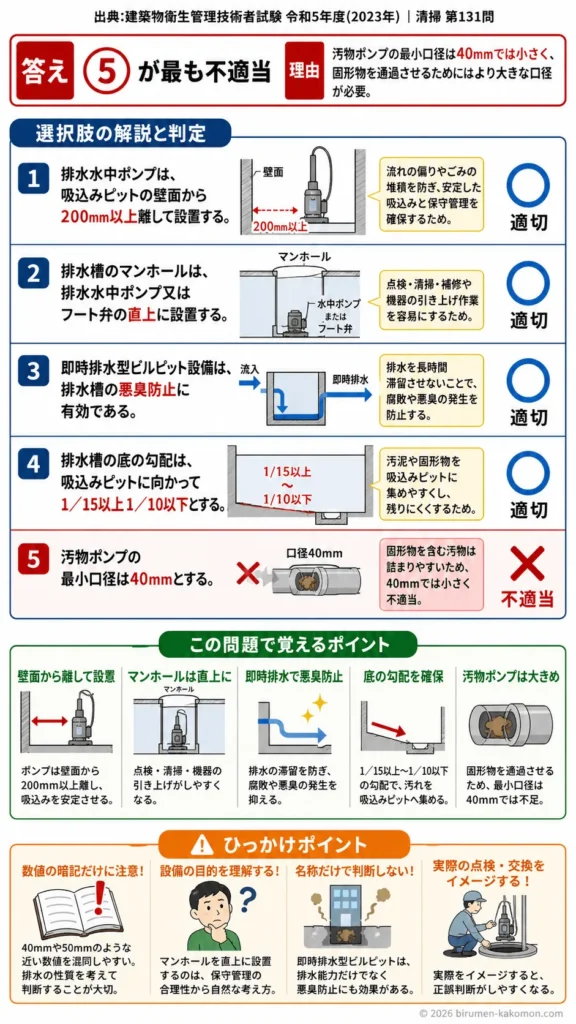 【ビル管過去問】令和5年度　問題131｜排水槽と排水ポンプ｜吸込みピット・マンホール・即時排水型ビルピットを解説する画像