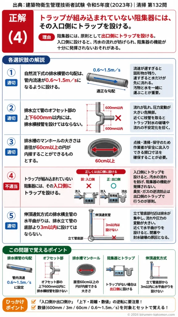 【ビル管過去問】令和5年度　問題132｜排水通気設備｜排水横管勾配・オフセット部・阻集器・伸頂通気方式を解説する画像