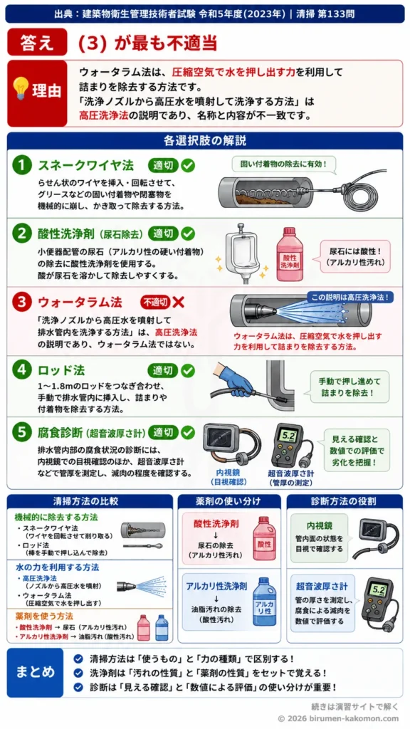 【ビル管過去問】令和5年度　問題133｜排水設備の清掃と診断｜スネークワイヤ法・ウォータラム法・ロッド法・腐食診断を解説する画像