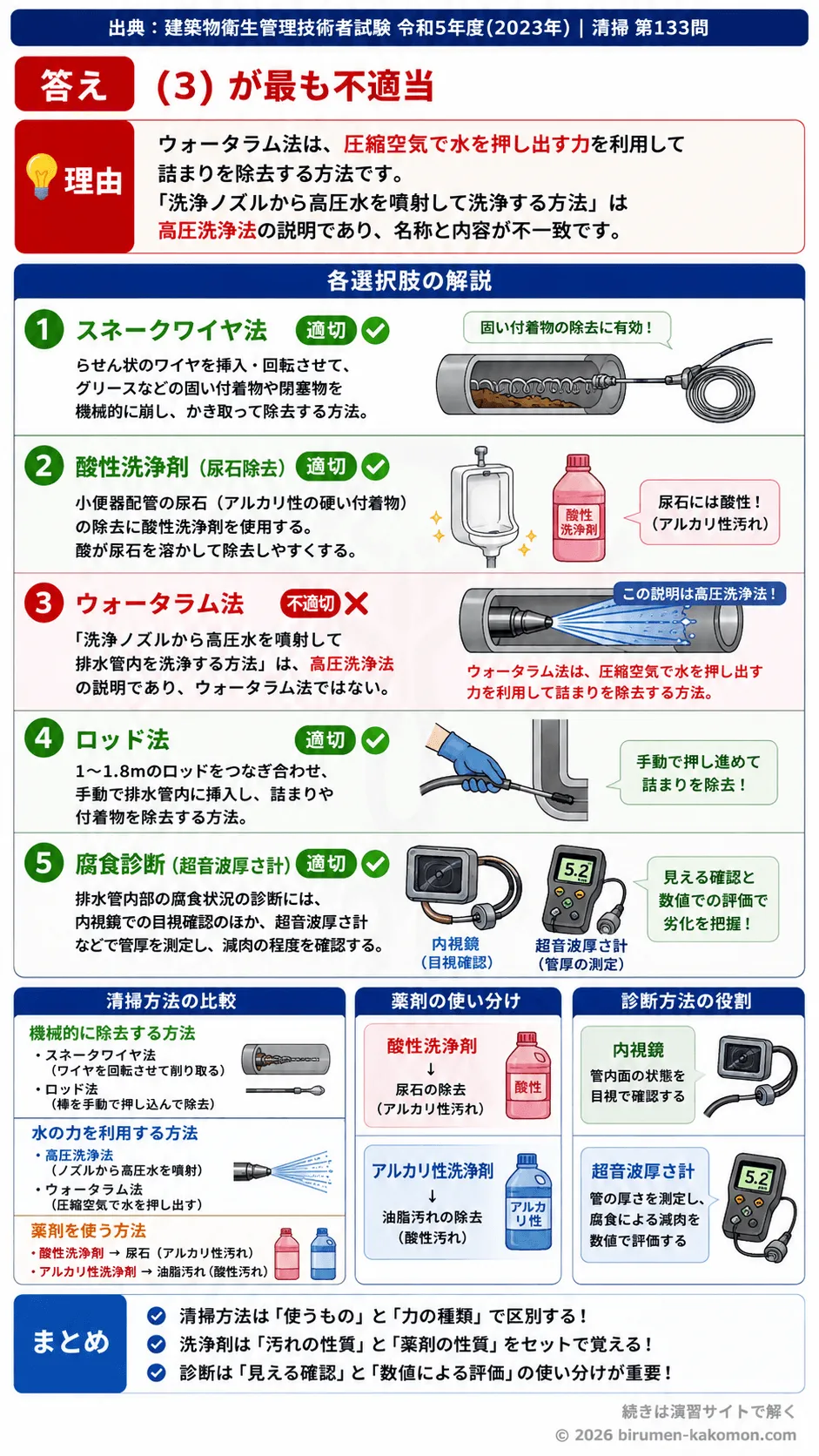 【ビル管過去問】令和5年度　問題133｜排水設備の清掃と診断｜スネークワイヤ法・ウォータラム法・ロッド法・腐食診断を解説する画像