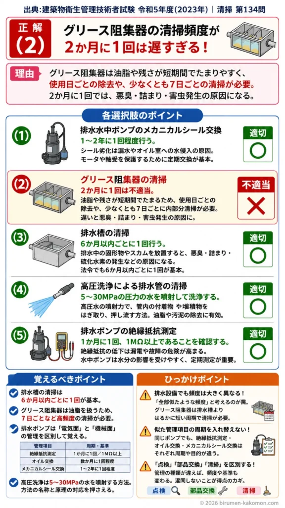 【ビル管過去問】令和5年度　問題134｜排水設備の保守管理｜グリース阻集器・排水槽清掃・高圧洗浄・絶縁抵抗測定を解説する画像