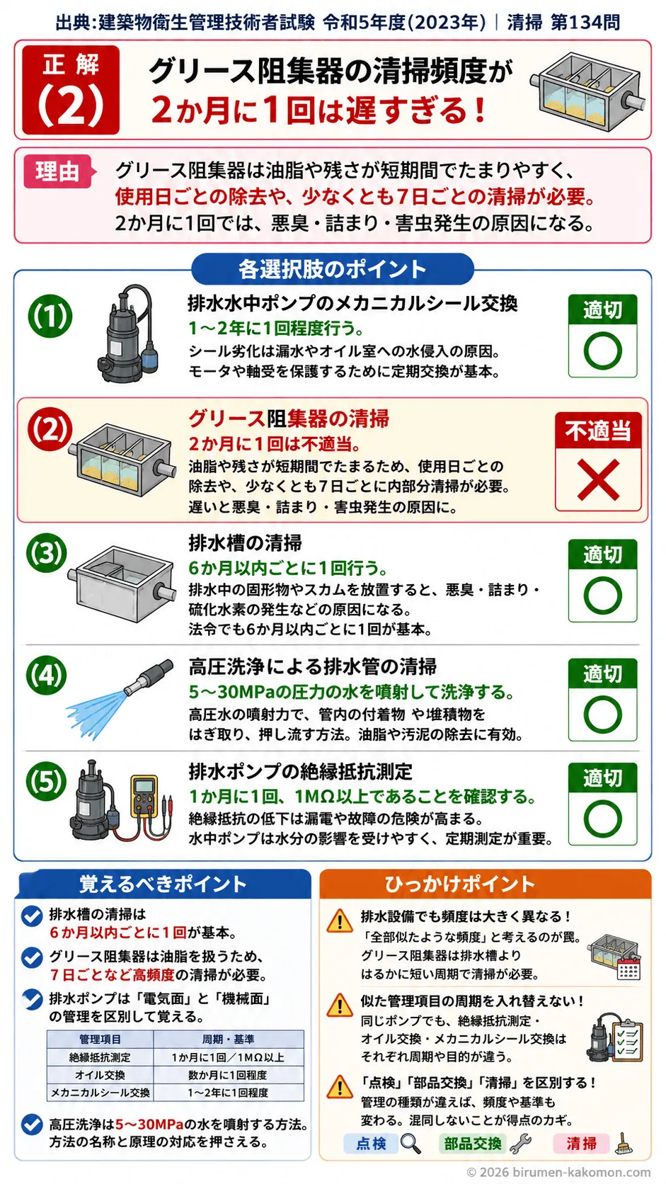 【ビル管過去問】令和5年度　問題134｜排水設備の保守管理｜グリース阻集器・排水槽清掃・高圧洗浄・絶縁抵抗測定を解説する画像