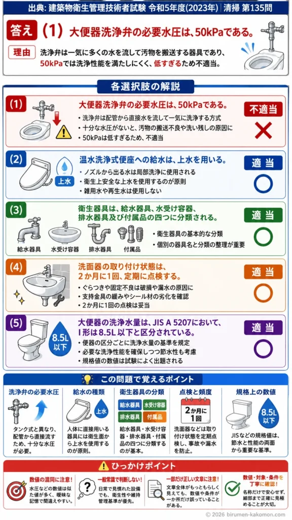 【ビル管過去問】令和5年度　問題135｜衛生器具設備｜大便器洗浄弁・温水洗浄便座・洗面器点検・洗浄水量を解説する画像
