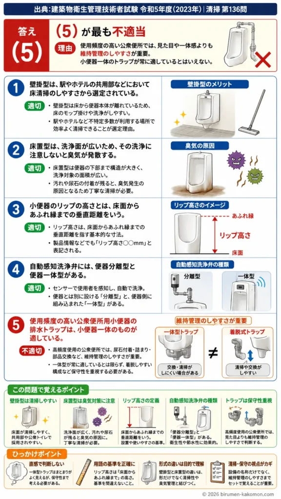 【ビル管過去問】令和5年度　問題136｜小便器｜壁掛型・床置型・リップ高さ・自動感知洗浄弁・排水トラップを解説する画像