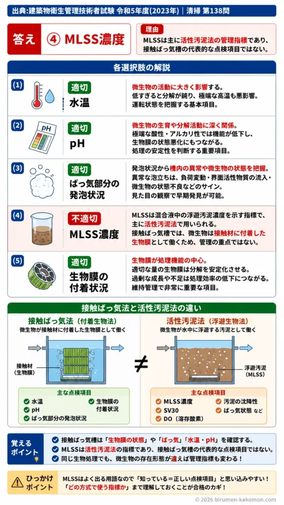 【ビル管過去問】令和5年度　問題138｜浄化槽｜接触ばっ気槽の点検項目（発泡・生物膜・水温・pH）を解説する画像
