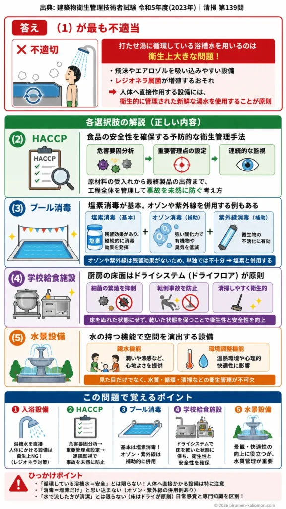 【ビル管過去問】令和5年度　問題139｜特殊設備｜入浴設備・HACCP・プール消毒・学校給食施設・水景設備を解説する画像