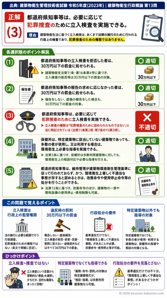 【ビル管過去問】令和5年度　問題13｜建築物衛生法｜立入検査・報告義務・罰則・行政処分の規定を解説する画像