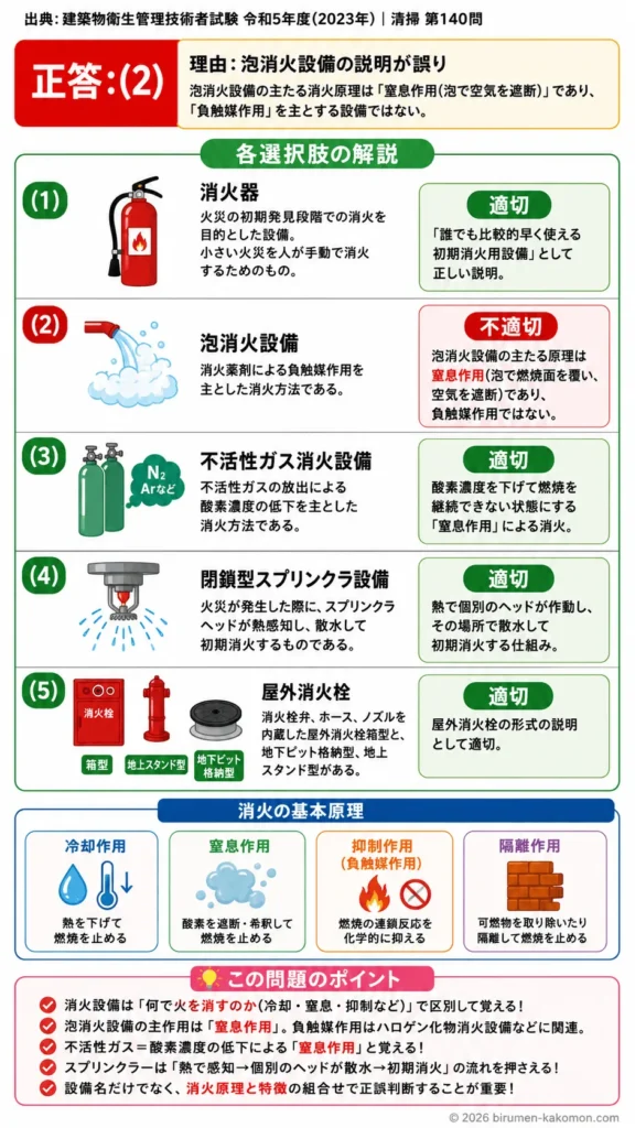 【ビル管過去問】令和5年度　問題140｜消火設備｜消火器・泡消火設備・不活性ガス消火設備・スプリンクラーを解説する画像