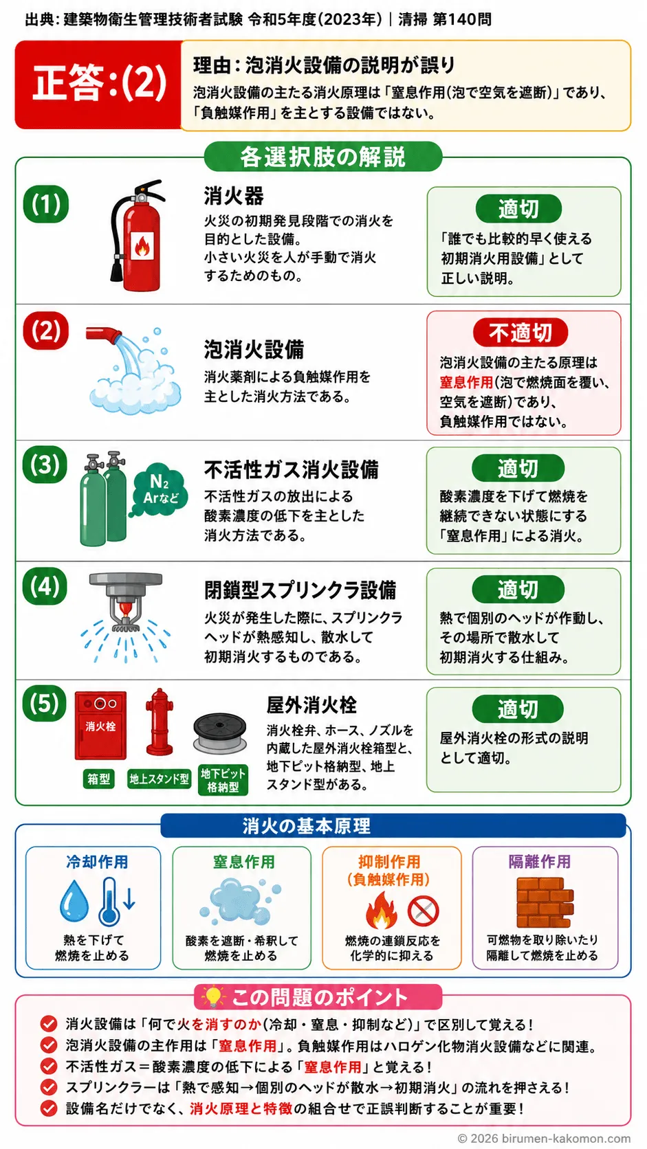 【ビル管過去問】令和5年度　問題140｜消火設備｜消火器・泡消火設備・不活性ガス消火設備・スプリンクラーを解説する画像