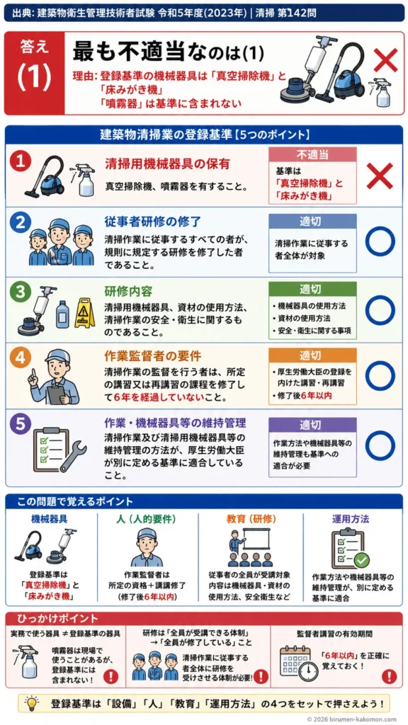 【ビル管過去問】令和5年度　問題142｜建築物清掃業の登録基準｜人的要件・機械器具・研修・作業監督者を解説する画像