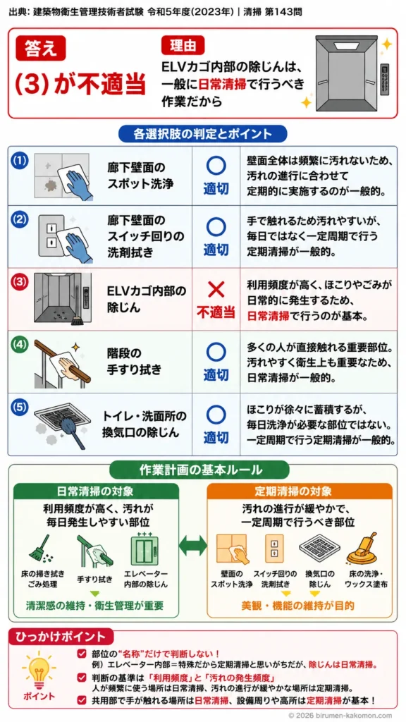 【ビル管過去問】令和5年度　問題143｜建築物清掃の作業計画｜日常清掃・定期清掃・部位別清掃区分を解説する画像