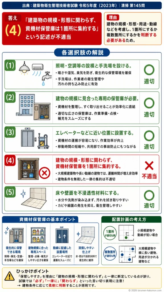【ビル管過去問】令和5年度　問題145｜資機材保管庫｜清掃資機材の保管基準・配置計画・衛生管理を解説する画像