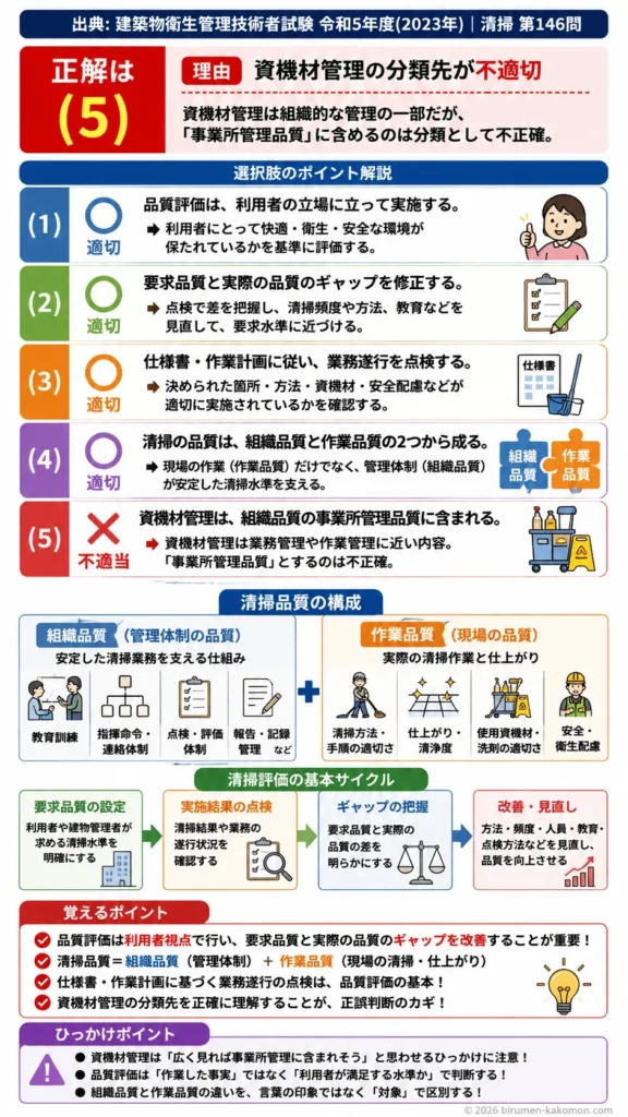 【ビル管過去問】令和5年度　問題146｜建築物清掃の品質評価｜利用者視点・要求品質・組織品質・作業品質を解説する画像