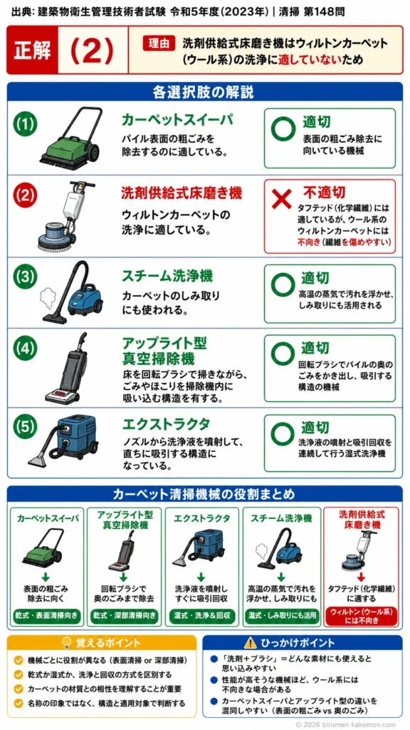 【ビル管過去問】令和5年度　問題148｜カーペット清掃機械｜スイーパ・スチーム洗浄機・アップライト掃除機・エクストラクタを解説する画像