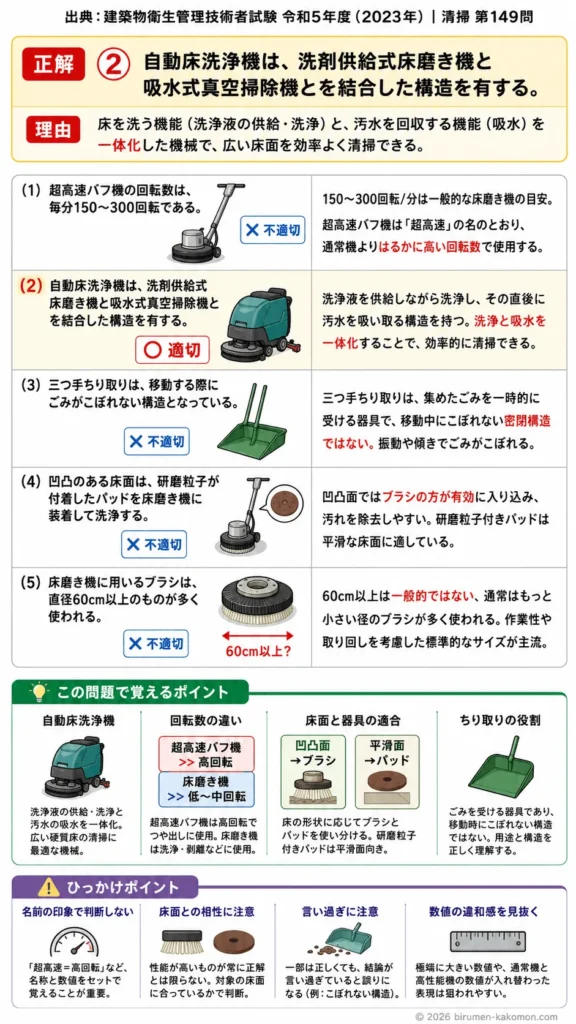 【ビル管過去問】令和5年度　問題149｜ビルクリーニング機械器具｜自動床洗浄機・超高速バフ機・床磨き機・ちり取りを解説する画像