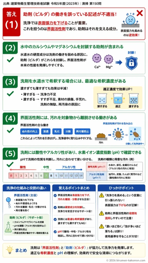 【ビル管過去問】令和5年度　問題150｜清掃用洗剤｜界面活性剤・助剤（ビルダ）・希釈濃度・pHの基礎を解説する画像