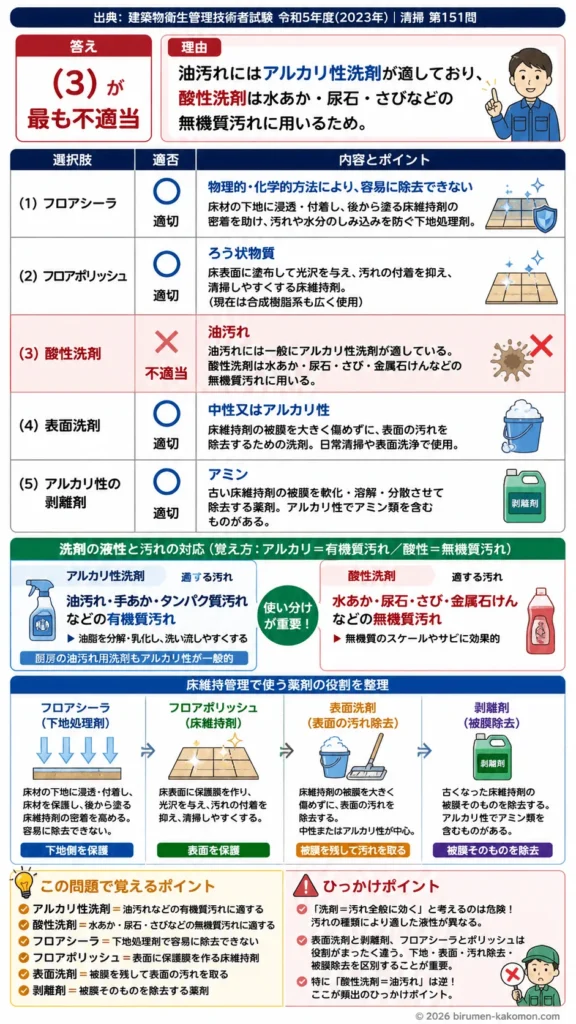 【ビル管過去問】令和5年度　問題151｜洗剤と床維持剤｜フロアシーラ・フロアポリッシュ・剥離剤・表面洗剤を解説する画像