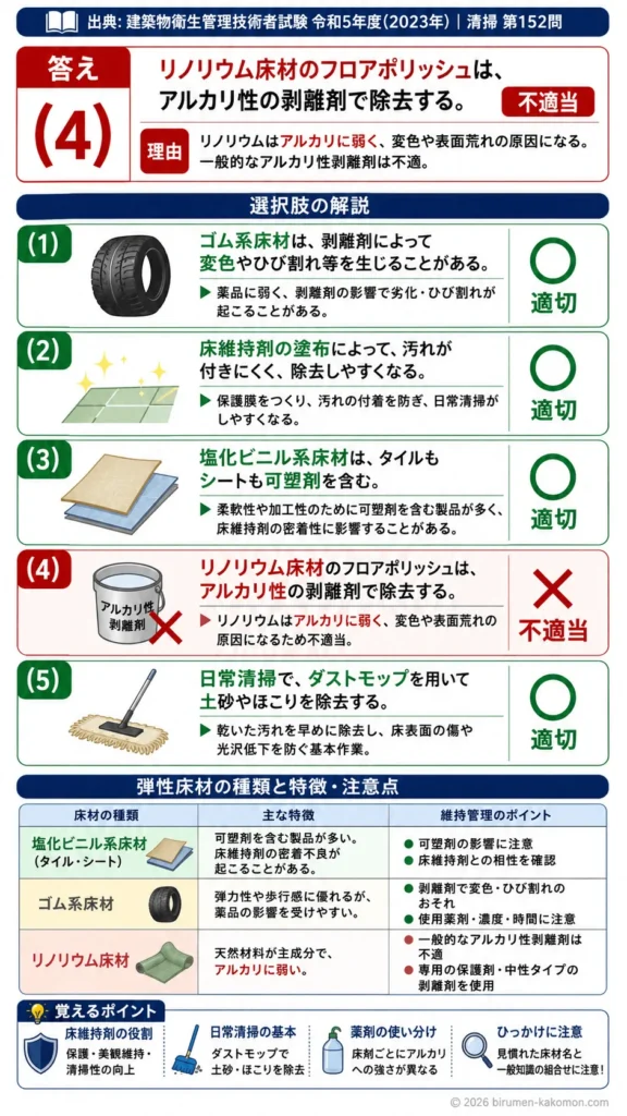 【ビル管過去問】令和5年度　問題152｜弾性床材｜塩ビ床材・ゴム床材・リノリウムの特徴と維持管理を解説する画像
