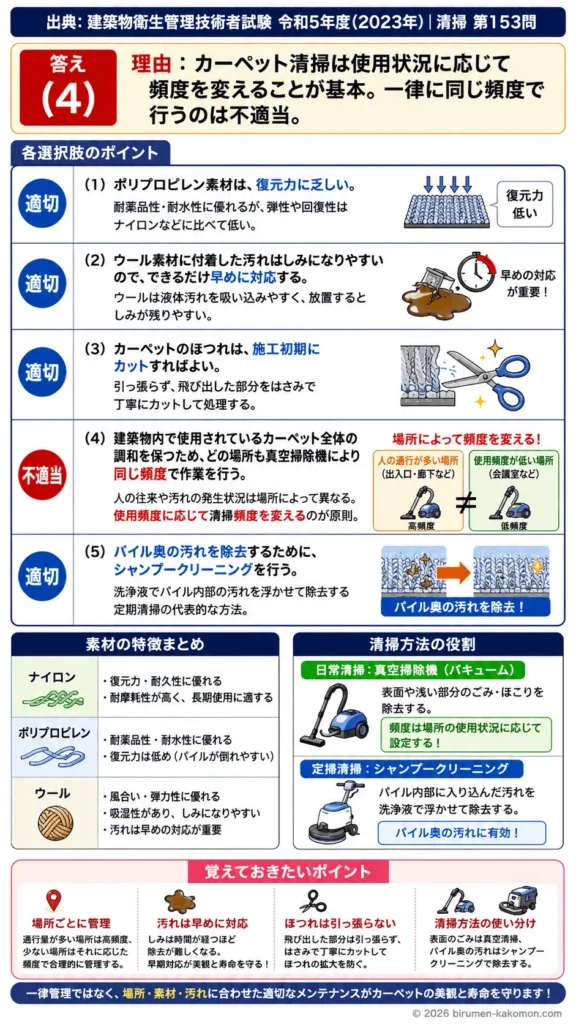 【ビル管過去問】令和5年度　問題153｜繊維床材｜カーペット素材・汚れ対策・真空清掃・シャンプー洗浄を解説する画像