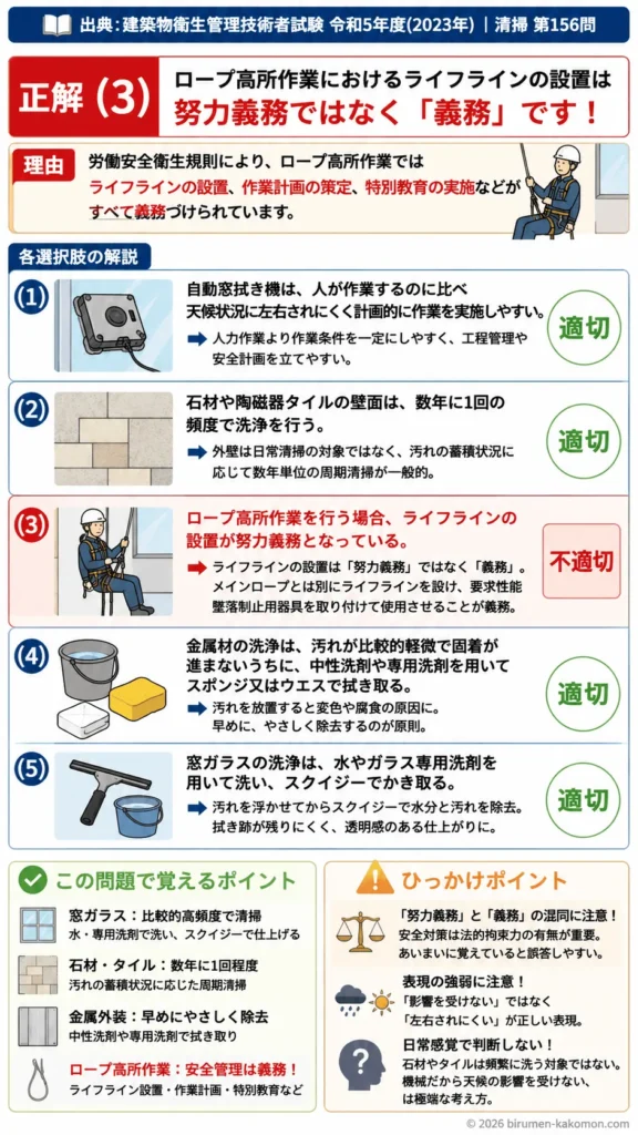 【ビル管過去問】令和5年度　問題156｜外装清掃｜窓ガラス・石材・金属外装・高所作業・ロープ作業を解説する画像