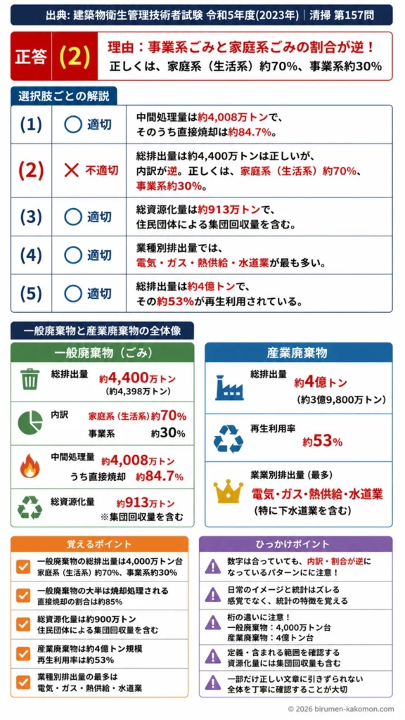 【ビル管過去問】令和5年度　問題157｜廃棄物処理の現状｜一般廃棄物・産業廃棄物・資源化・焼却処理を解説する画像