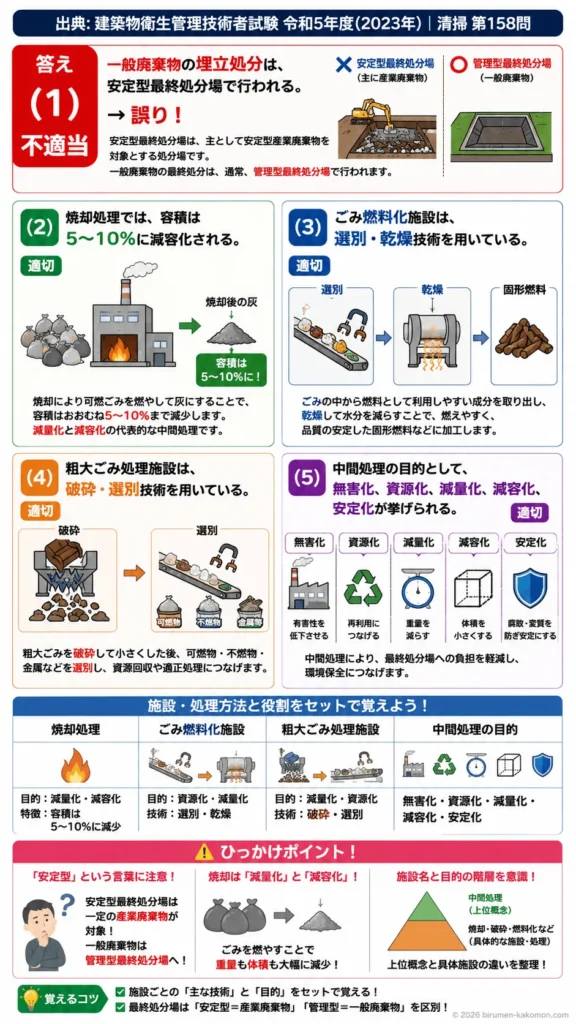 【ビル管過去問】令和5年度　問題158｜ごみ処理｜焼却・埋立・粗大ごみ処理・燃料化・中間処理の目的を解説する画像