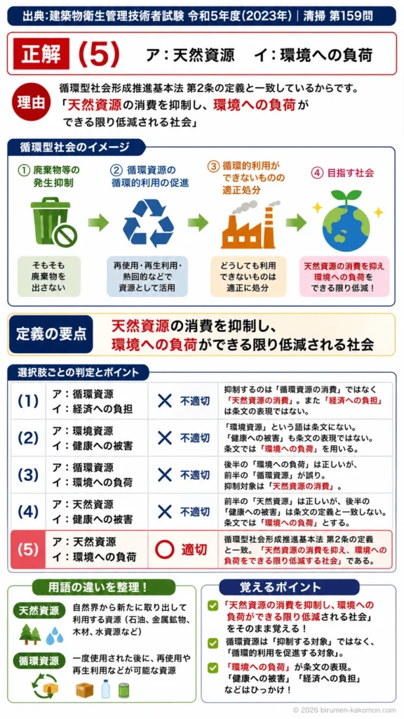 【ビル管過去問】令和5年度　問題159｜循環型社会形成推進基本法｜循環型社会の定義・天然資源・環境負荷を解説する画像