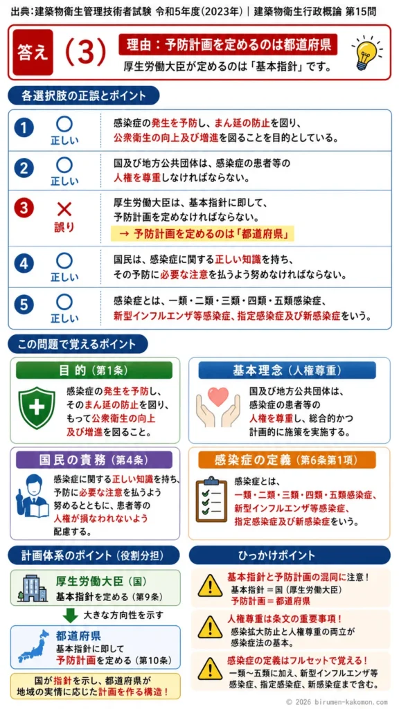 【ビル管過去問】令和5年度　問題15｜感染症法｜目的・基本理念・分類（1類〜5類感染症）と責務を解説する画像
