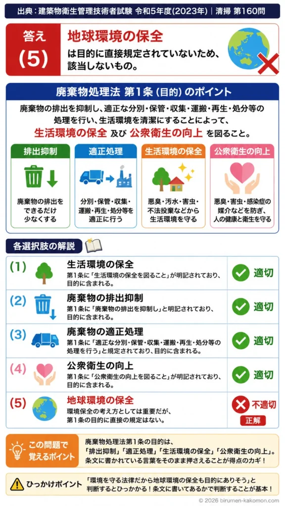 【ビル管過去問】令和5年度　問題160｜廃棄物処理法｜目的規定・生活環境保全・公衆衛生・適正処理を解説する画像