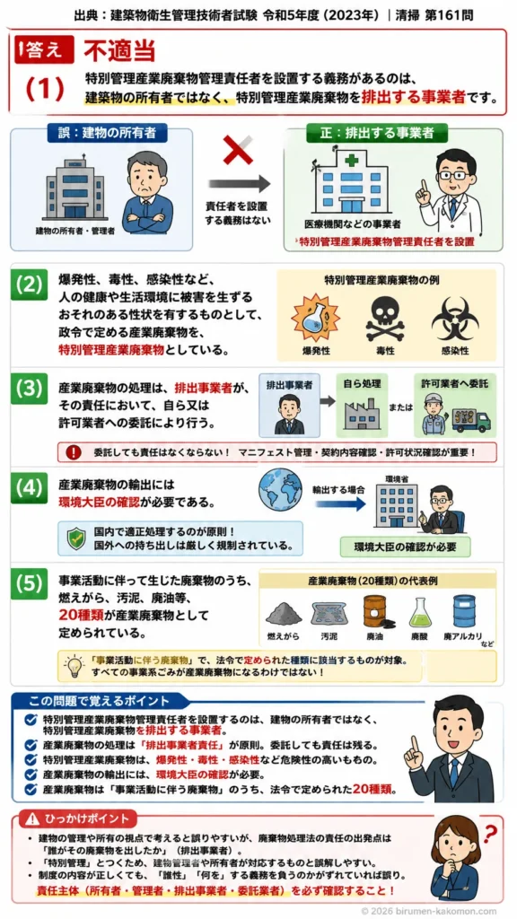 【ビル管過去問】令和5年度　問題161｜産業廃棄物｜特別管理産業廃棄物・排出事業者責任・輸出規制を解説する画像