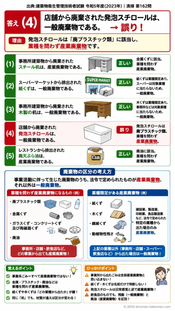 【ビル管過去問】令和5年度　問題162｜廃棄物の定義｜一般廃棄物と産業廃棄物の区分を解説する画像